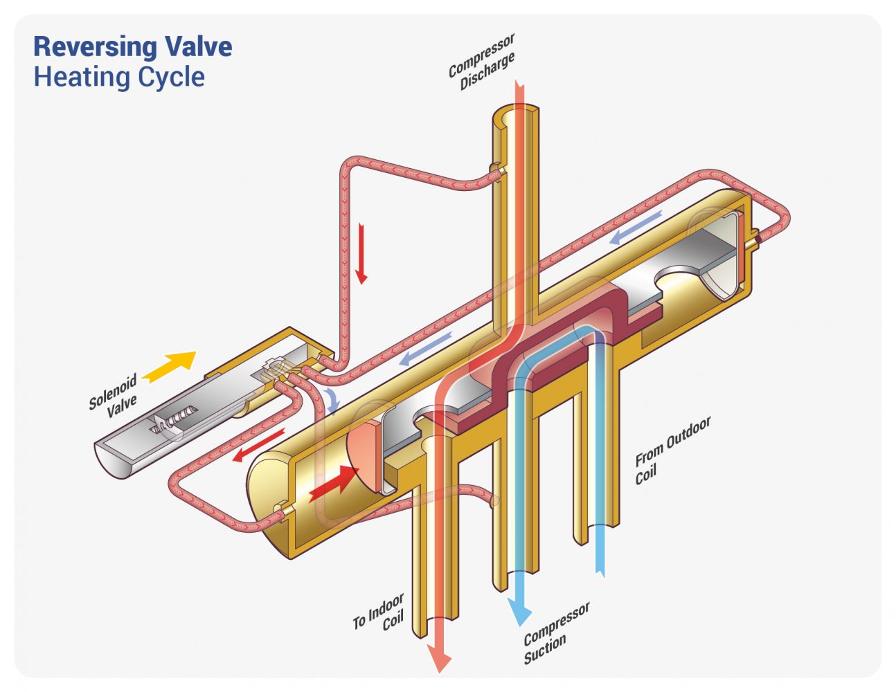 How a Heat Pump Reversing Valve Works - HVAC School